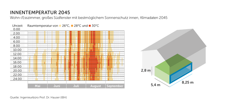 Visualisierung der Temperaturverteilung im Wohnraum im Jahr 2045, mit Raummaßen und markiertem Aufenthaltsbereich, Schwerpunkt auf Energieeffizienz.