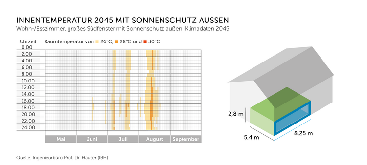 Diagramm zu den Innenraumtemperaturen im Jahr 2045 mit Sonnenschutz; Raumschema mit Maßen: 2,8 x 5,4 x 8,25 Meter. Relevant für die Energieeffizienz.