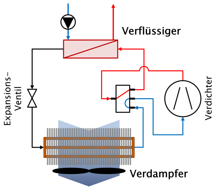 Fachgrafik zum Kältekreislauf: Flussdiagramm mit deutschen Bezeichnungen für Verflüssiger, Verdampfer, Kompressor und Expansionsventil.