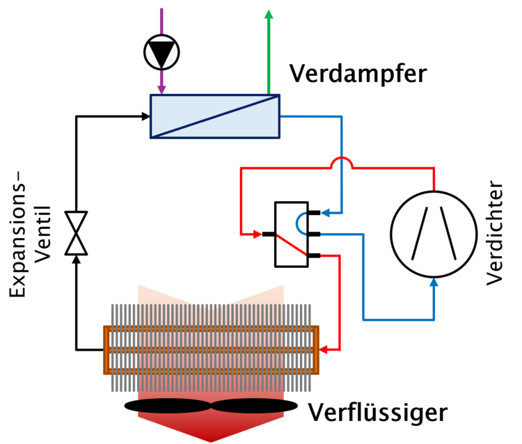 Schematische Darstellung des Kältekreislaufs mit beschrifteten Komponenten und farblich gekennzeichneten Strömungswegen für TGA-Fachleute.