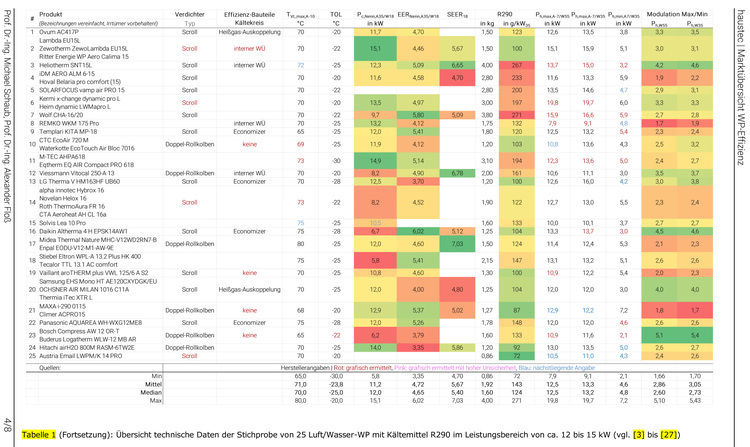 Tabelle mit technischen Daten und Effizienzklassen verschiedener Luft-Wasser-Wärmepumpen, farblich nach Leistungsmerkmalen gekennzeichnet.