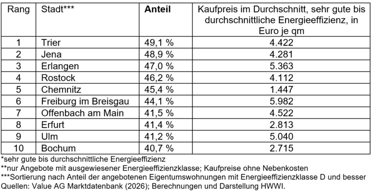 Tabelle: Deutsche Städte nach Anteil energieeffizienter Wohngebäude und durchschnittlichem Quadratmeterpreis – Trier weist den höchsten Energieeffizienzanteil auf.