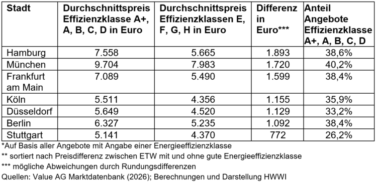 Tabelle mit Durchschnittspreisen für Wohnungen in deutschen Städten nach Energieeffizienzklasse, Preisabweichungen und Anteil energieeffizienter Objekte.