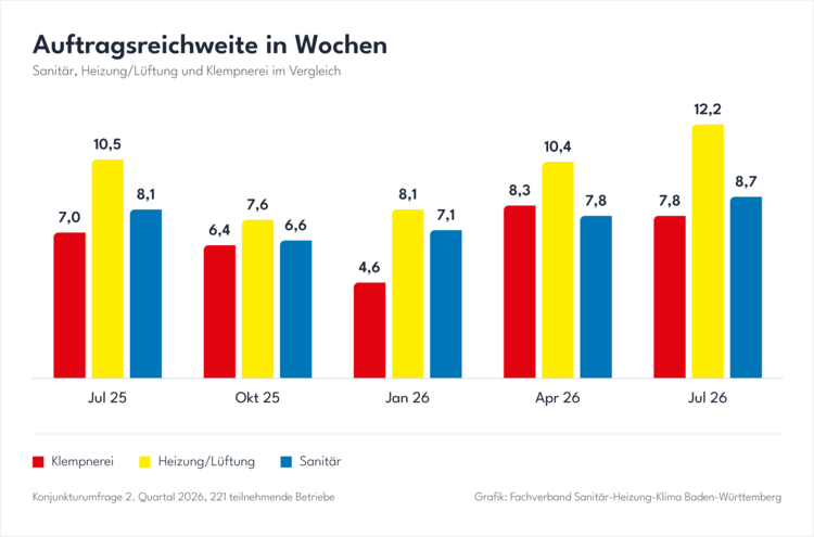 Balkendiagramm: Auftragsrückstände (Wochen) in den SHK-Bereichen Juli 2025–Juli 2026, relevante Daten für TGA-Entscheidungsträger in Deutschland.