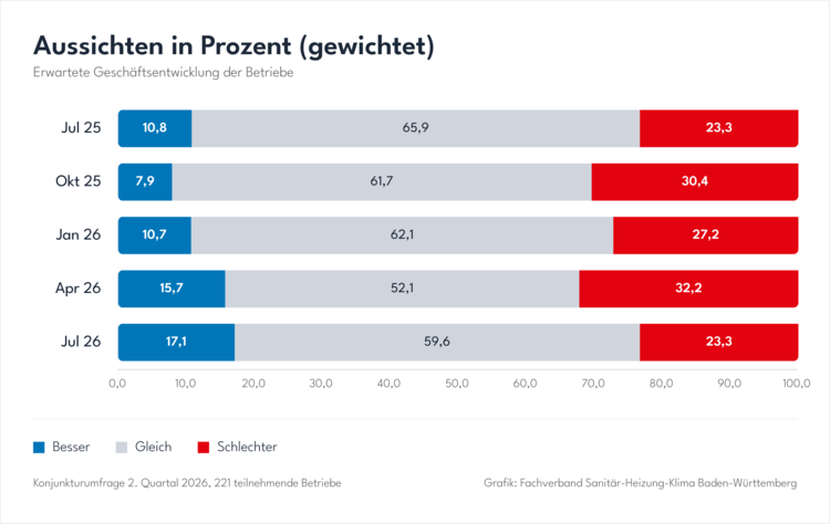 Das Balkendiagramm zeigt die Entwicklung der Geschäftserwartungen in der Gebäudetechnik von Juli 2025 bis Juli 2026: besser, gleich, schlechter.