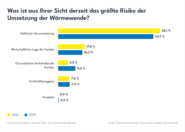 Balkendiagramm: Politische Unsicherheit gilt 2025 und 2026 als größtes Risiko der Wärmewende (68,1 %/63,7 %), weitere Risiken liegen weit zurück.