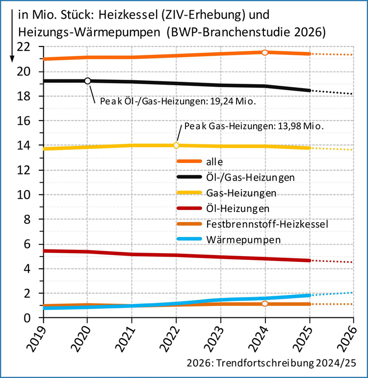 Liniendiagramm zu den Trends bei Heizsystemen 2019–2026 (Öl, Gas, Wärmepumpe in Mio. Einheiten); zwei Spitzenwerte sind markiert.
