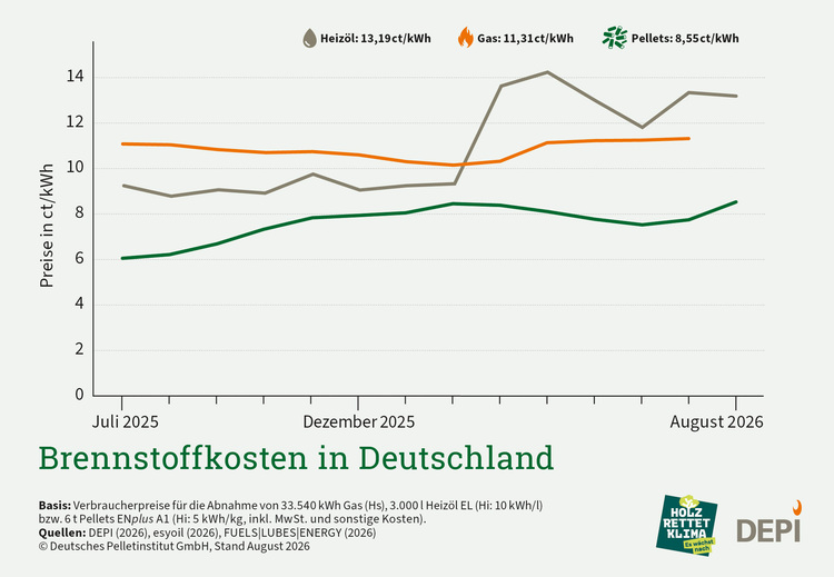 Liniendiagramm: Entwicklung der Brennstoffkosten (Heizöl, Gas, Holzpellets) in Deutschland von Juli 2025 bis August 2026 in Ct/kWh im Vergleich.
