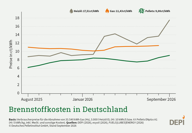 Liniendiagramm zu den Heizöl-, Gas- und Pelletpreisen in Deutschland, Zeitraum August 2025 bis September 2026, relevant für die TGA- und SHK-Branche.