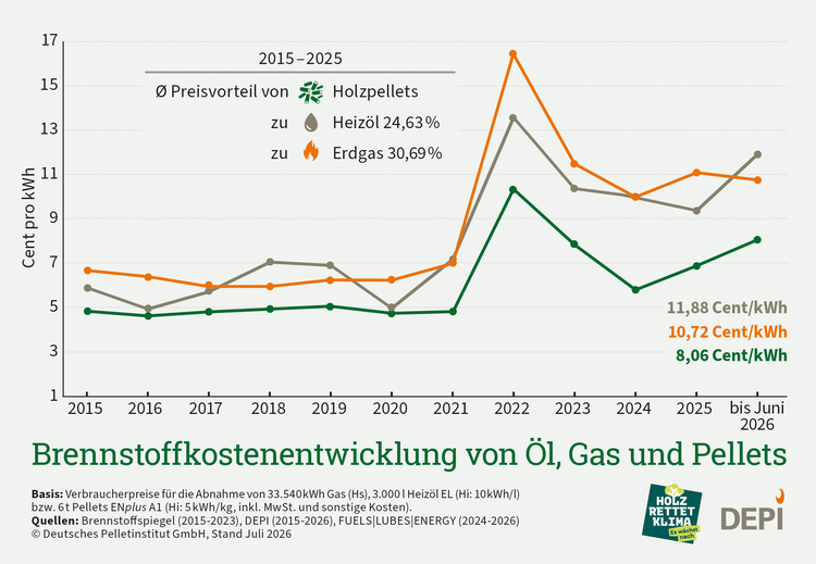 Entwicklung der Heizkosten für Öl, Gas und Holzpellets in Deutschland 2015–2026: Preisverlauf und Spitzenwerte aus Sicht der Gebäudetechnik.