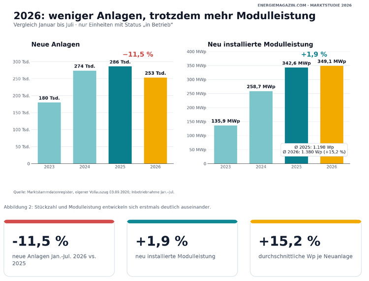 Balkendiagramm zu neuen Solarparks und installierter Leistung in Deutschland 2025/2026, mit prozentualen Veränderungen für Entscheidungsträger im SHK-Bereich.