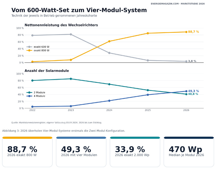 Liniendiagramm: Wechselrichterleistung und Anzahl der Solarmodule 2022–2026. 4er-Module überholen 2er-Module hinsichtlich der Leistung im Jahr 2026.
