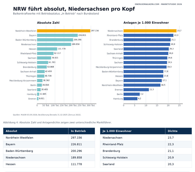Balkendiagramme zeigen: NRW hat die meisten Solaranlagen, Niedersachsen liegt bei der Anzahl der Anlagen pro 1.000 Einwohner an der Spitze – relevant für die SHK- und TGA-Branche.