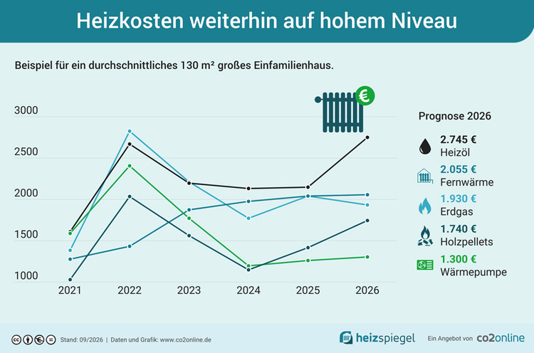 Prognose der Heizkosten für das Jahr 2026 für ein 130 m² großes Wohnhaus in Deutschland, aufgeschlüsselt nach Energieträgern für Entscheidungsträger im Bereich der Gebäudetechnik.