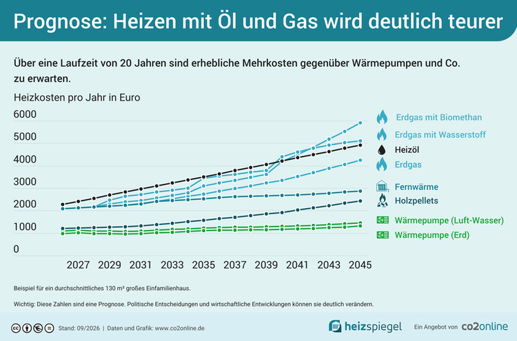 Liniendiagramm: Prognose der jährlichen Heizkosten für Öl, Gas und erneuerbare Energien in Deutschland 2027–2045; fossile Energien verzeichnen den stärksten Anstieg.