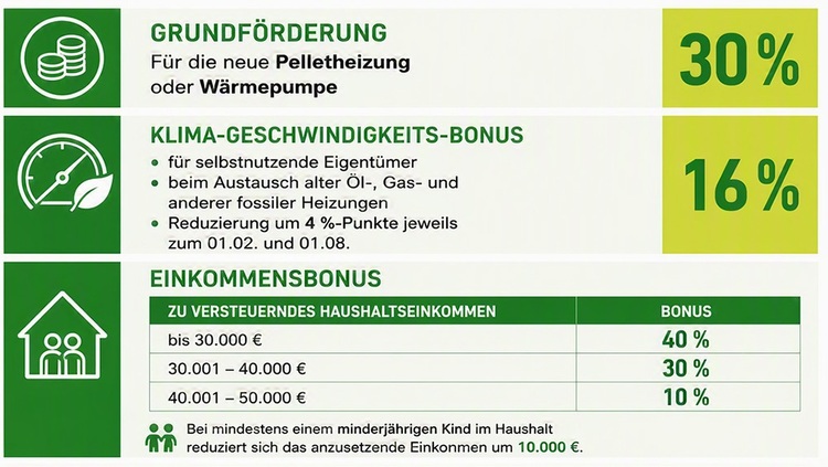 Infografik zu Förderquoten und einkommensabhängigen Klimaboni für die Modernisierung von Heizungsanlagen in Deutschland, relevant für die TGA-Branche.
