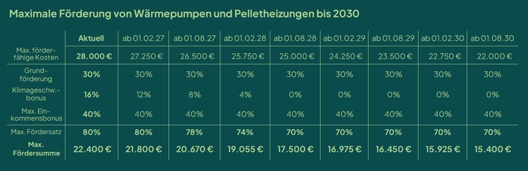 Diagramm: Förderhöchstbeträge für Wärmepumpen und Pelletheizungen 2024–2030, jährliche Reduzierung der förderfähigen Kosten und Boni.
