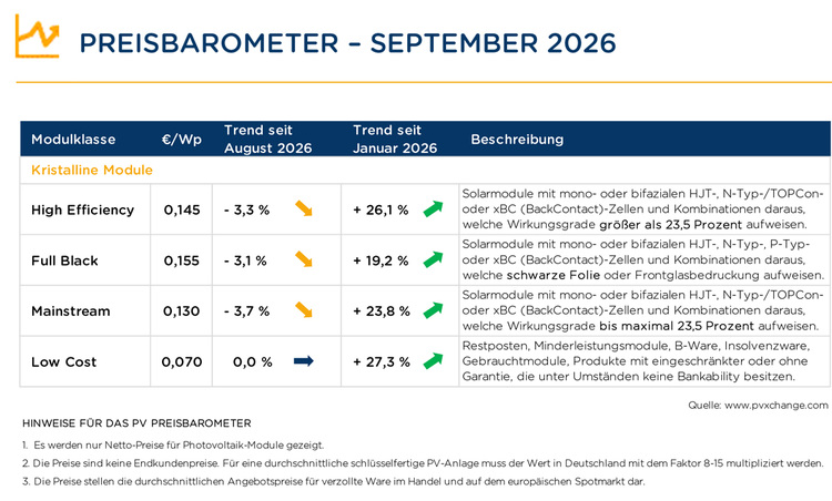 Tabelle zur Preisentwicklung von vier kristallinen PV-Modultypen im September 2026, einschließlich prozentualer Veränderungen und kurzer Informationen zu den Technologien.