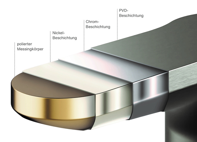 Querschnitt eines metallischen Bauteils mit beschrifteten Schichten: Messing, Nickel, Chrom und PVD-Beschichtung – dargestellt auf Deutsch.