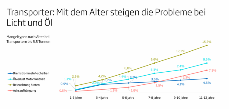 Das Liniendiagramm zeigt die zunehmenden Störungen bei Licht-, Öl- und weiteren Komponenten von Transporteranlagen nach Altersgruppen, farblich gekennzeichnet.