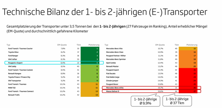 Das Balkendiagramm zeigt die Ausfallraten und Kilometerstände von 1–2 Jahre alten Transportern; der Peugeot e-Expert und der Maxus Deliver 9 sind hervorgehoben.