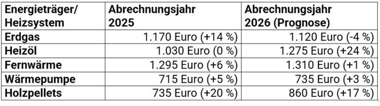 Tabelle mit Energiepreisen für 2025/2026 und prozentualen Veränderungen für fünf Heizsysteme in Deutschland, relevant für Entscheidungsträger im Bereich Gebäudetechnik.