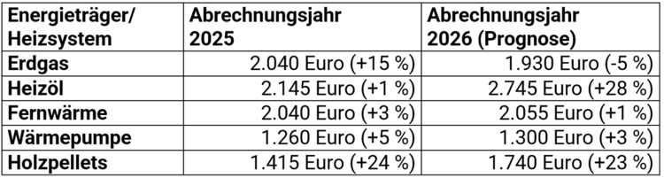 Vergleichstabelle: Heizkosten in Euro für die Jahre 2025 und 2026 nach Energieträger (Gas, Öl, Fernwärme, Wärmepumpe, Holzpellets) im Kontext der Gebäudetechnik.