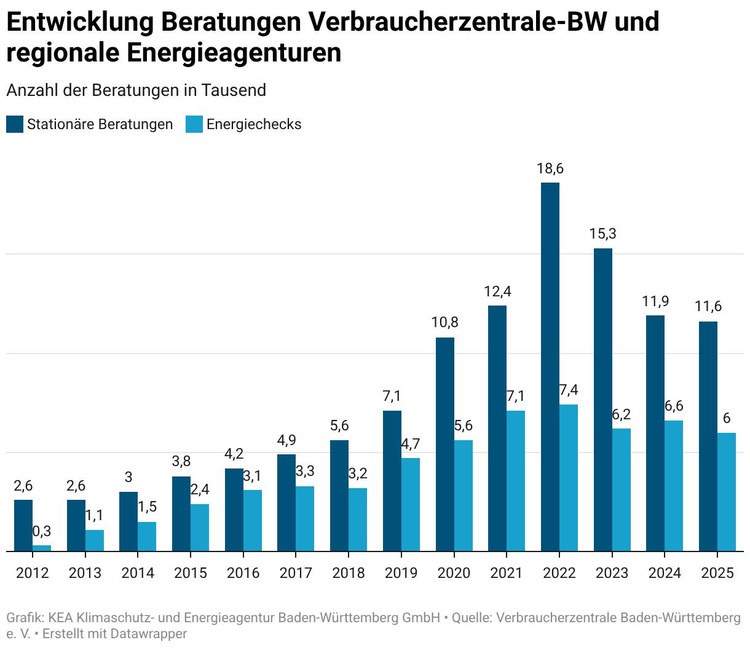 Säulendiagramm: Anzahl der jährlichen Energieberatungen (2012–2025) der Verbraucherzentrale BW und der Energieagenturen, nach Beratungsart.