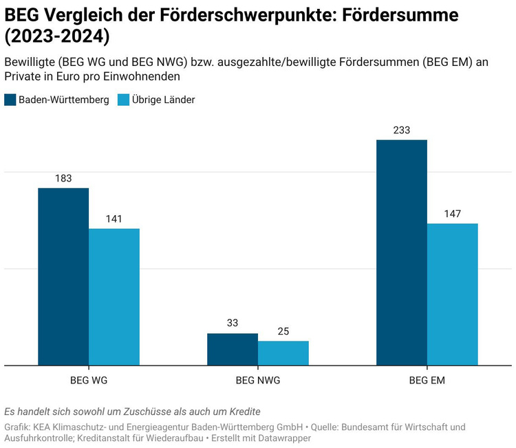Balkendiagramm: BEG-Förderung 2023–2024 pro Kopf in Baden-Württemberg im Vergleich zu anderen Bundesländern für drei Förderarten im Bereich Sanitär, Heizung und Klima.