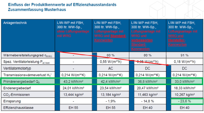Vergleichstabelle zum Einfluss der Effizienz von Lüftungssystemen auf den Primärenergiebedarf eines Musterhauses.