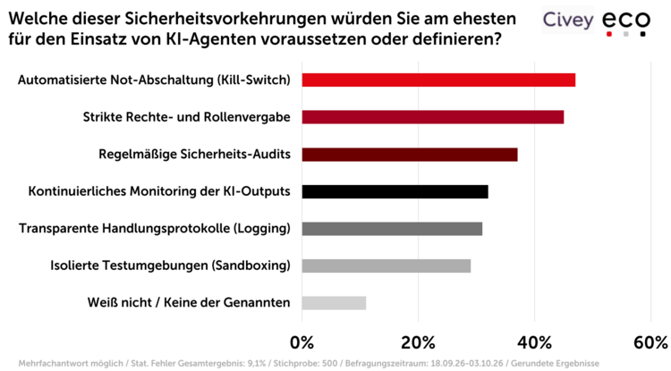 Civey-Balkendiagramm: Umfrageergebnisse zu notwendigen Sicherheitsvorkehrungen beim Einsatz von KI-Agenten.