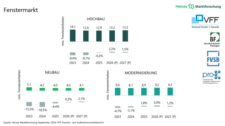 Balkendiagramme: Fensterabsatz in Deutschland 2023–2027 nach Gesamtmarkt, Neubau und Modernisierung (in Mio. Einheiten), einschließlich Trendverlauf.