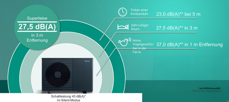 Infografik zum Schalldruckpegel der Vaillant-Wärmepumpe im Silent-Modus (27,5 dB(A)) im Vergleich zu Umgebungsgeräuschen.