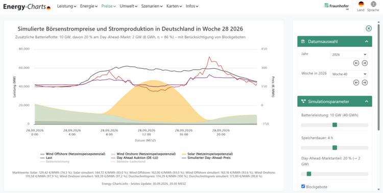 Diagramm: Simulierte Strompreise, Wind- und Solarstromerzeugung sowie Batteriespeicher in Deutschland, Kalenderwoche 28/2026, relevant für die Gebäudetechnik.