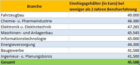 Planer Und Ingenieure So Viel Geld Gibt Es Beim Karrierestart Haustec