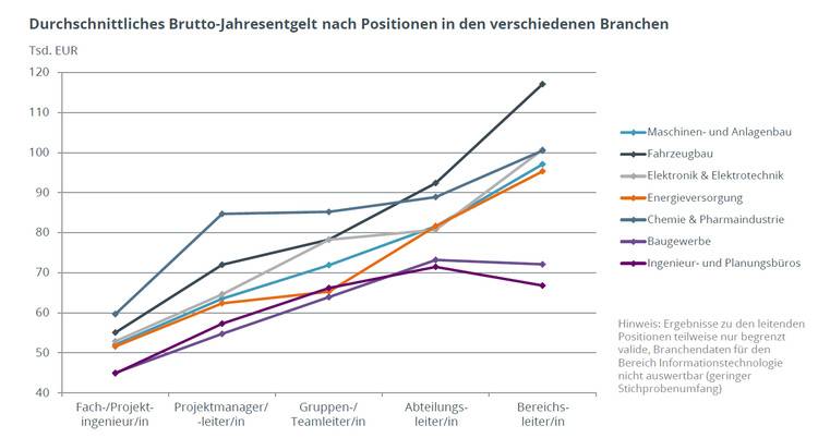 Gehalter So Viel Verdienen Planer Und Ingenieure Haustec