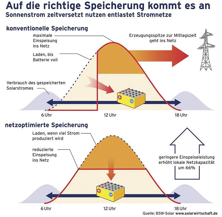 Solarstromspeicher lassen sich auch zur Wärmeversorgung nutzen