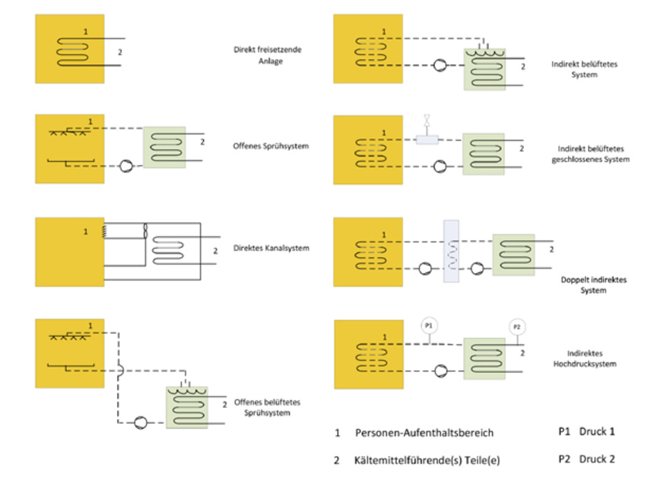 Die aktualisierte DIN EN 378 - Kälteanlagen und Wärmepumpen Die aktualisierte DIN EN 378 - Kälteanlagen und Wärmepumpen