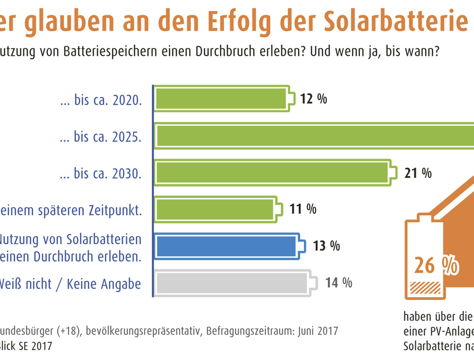 Kommt der Durchbruch für Batteriespeicher erst 2025?