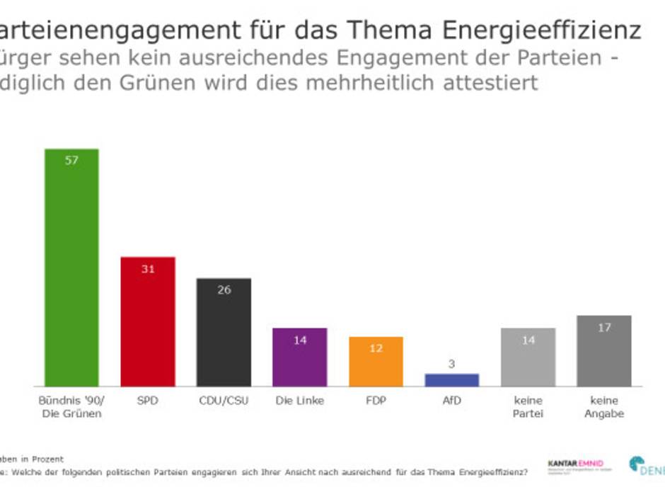 Emnid-Umfrage: Parteien engagieren sich zu wenig für Energieeffizienz Emnid-Umfrage: Parteien engagieren sich zu wenig für Energieeffizienz