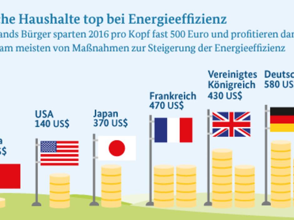 Energieeffizienz: Deutsche Haushalte haben 500 Euro mehr im Jahr