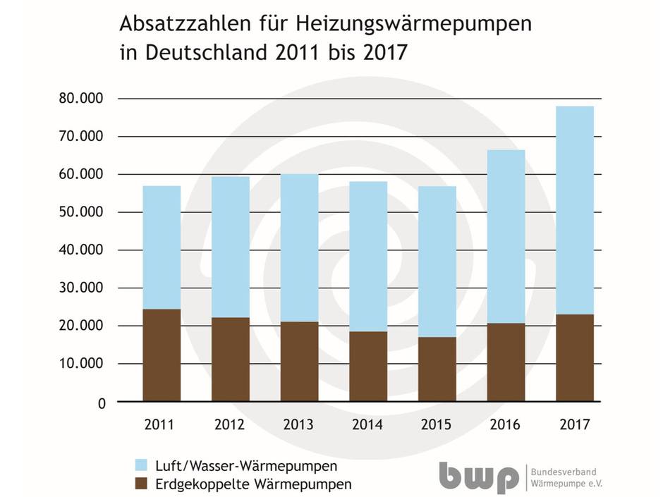 2017 ist das neue Wärmepumpen-Rekordjahr 2017 ist das neue Wärmepumpen-Rekordjahr