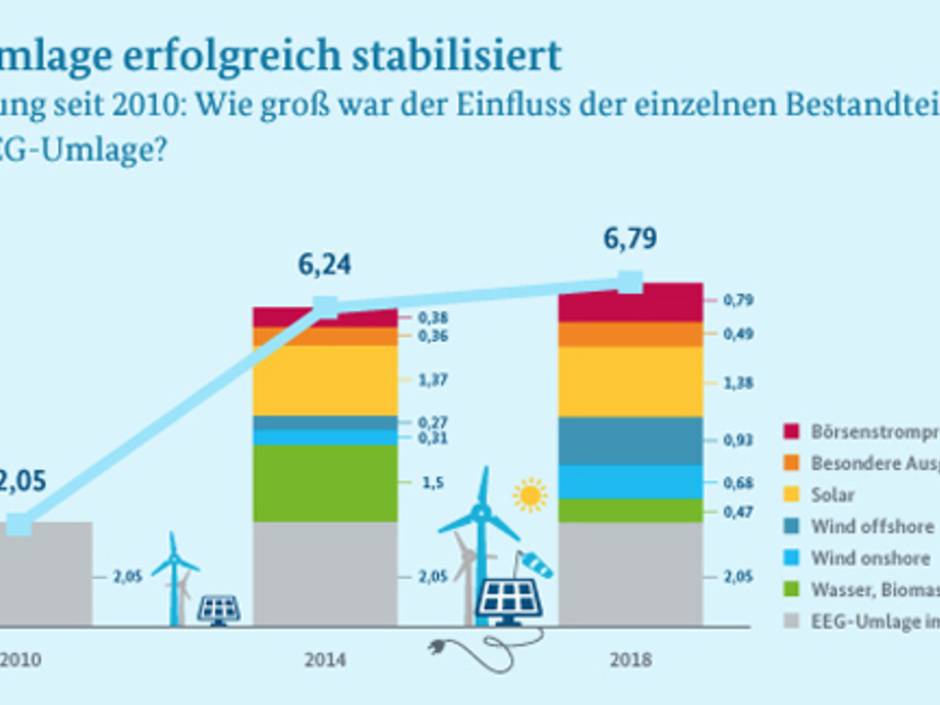 So stabil ist die EEG-Umlage