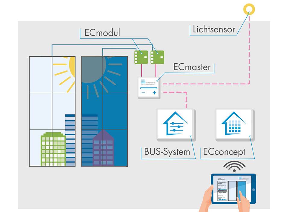 EControl-Glas: Dynamische Verglasung wird digital EControl-Glas: Dynamische Verglasung wird digital