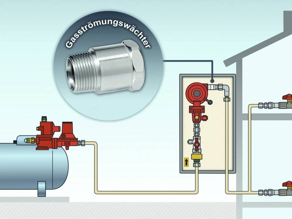 Wie funktioniert eigentlich ein Strömungswächter in Flüssiggasanlagen?