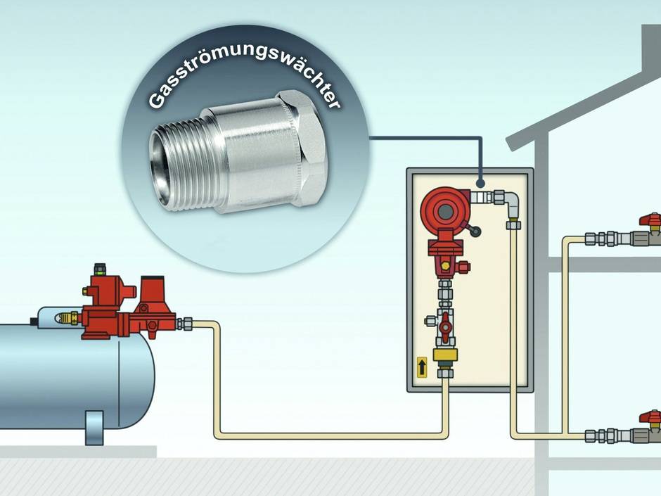 Wie funktioniert eigentlich ein Strömungswächter in Flüssiggasanlagen? Wie funktioniert eigentlich ein Strömungswächter in Flüssiggasanlagen?