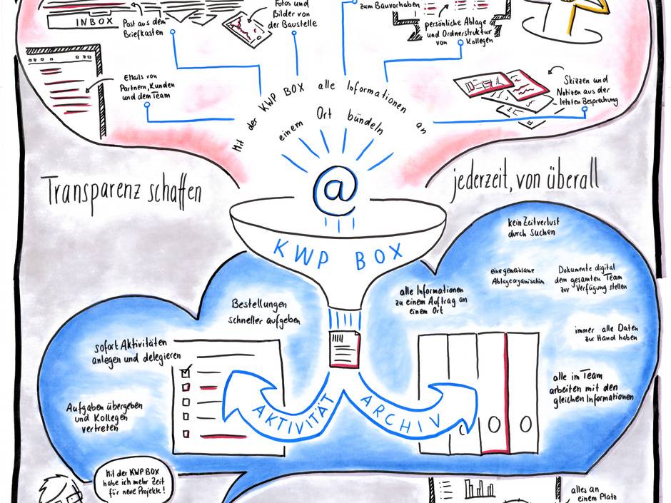Das Dokumenten-Managementsystem KWPBox von KWP