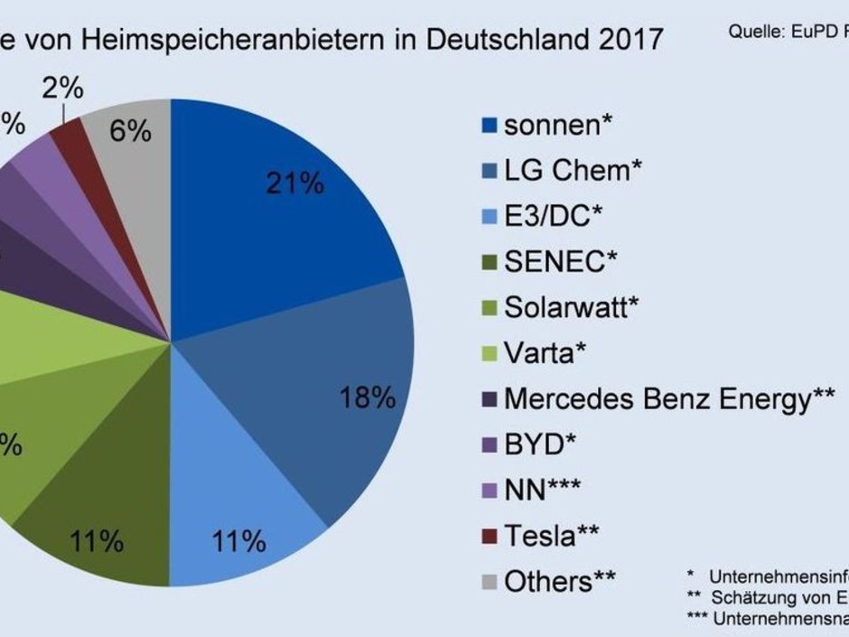 2017: Markt für Heimspeicher legt 50% zu 2017: Markt für Heimspeicher legt 50% zu