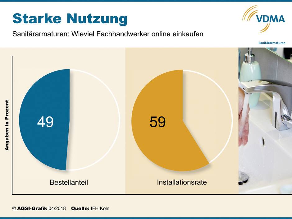 Sanitärarmaturen: Onlinekauf und Handelsmarken fest etabliert Sanitärarmaturen: Onlinekauf und Handelsmarken fest etabliert