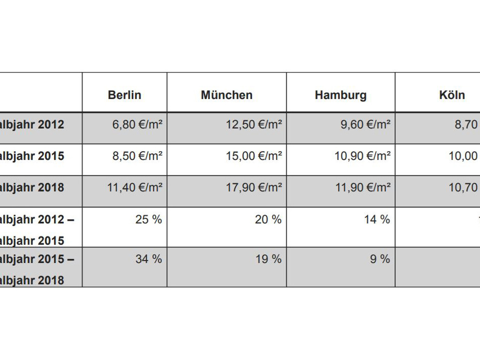 3 Jahre Mietpreisbremse:: Wohnkosten explodieren weiter 3 Jahre Mietpreisbremse:: Wohnkosten explodieren weiter